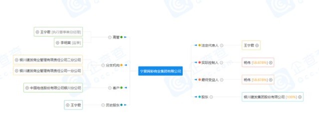 銀川建發商業管理有限責任公司正式更名為寧夏閱彩商業集團，拓展美發飾品銷售業務